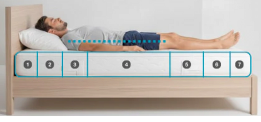 Hoe weet ik of een matras voldoende ondersteuning biedt?