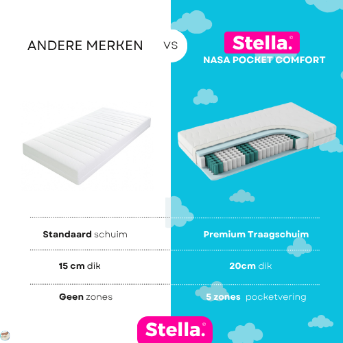 NASA pocket Comfort 20CM - 5 Zones